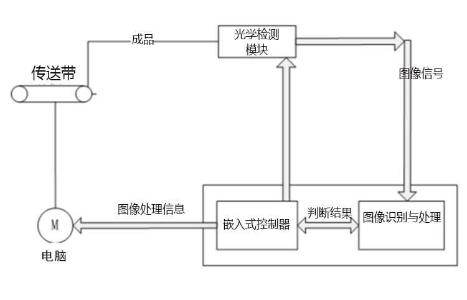 控制系統(tǒng)流程圖