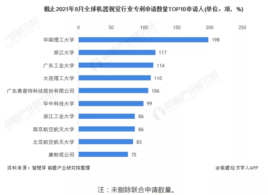 機器視覺申請數(shù)據(jù)