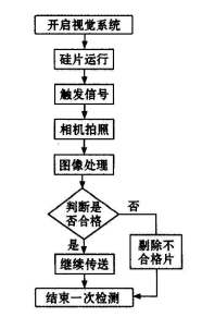 硅片在線檢測工藝流程