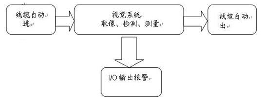 線纜缺陷檢測(cè)